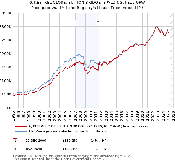 6, KESTREL CLOSE, SUTTON BRIDGE, SPALDING, PE12 9RW: Price paid vs HM Land Registry's House Price Index