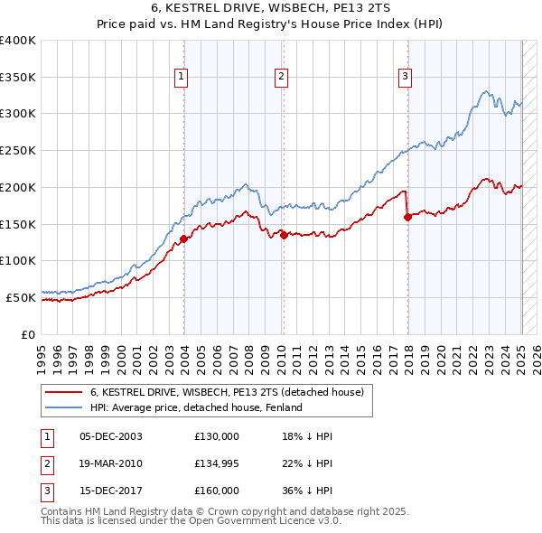 6, KESTREL DRIVE, WISBECH, PE13 2TS: Price paid vs HM Land Registry's House Price Index