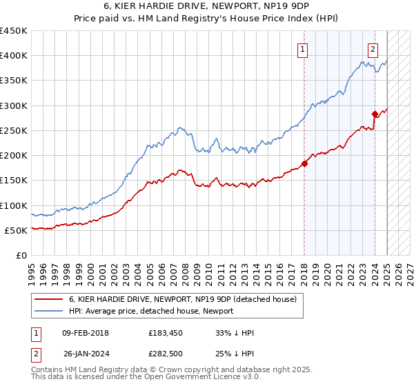 6, KIER HARDIE DRIVE, NEWPORT, NP19 9DP: Price paid vs HM Land Registry's House Price Index