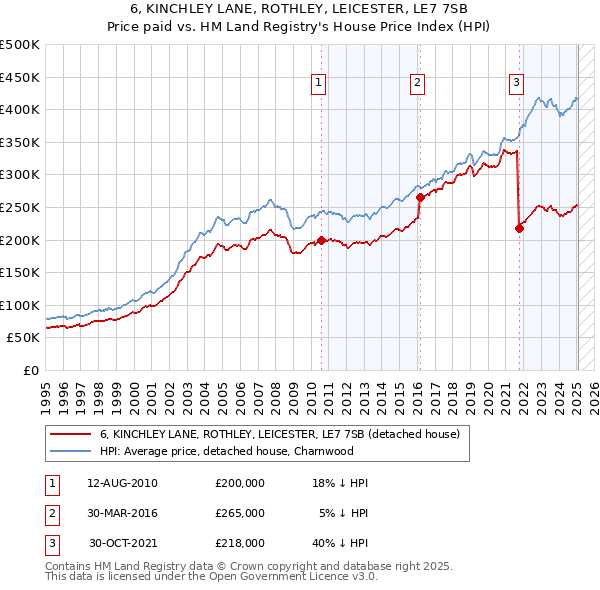 6, KINCHLEY LANE, ROTHLEY, LEICESTER, LE7 7SB: Price paid vs HM Land Registry's House Price Index