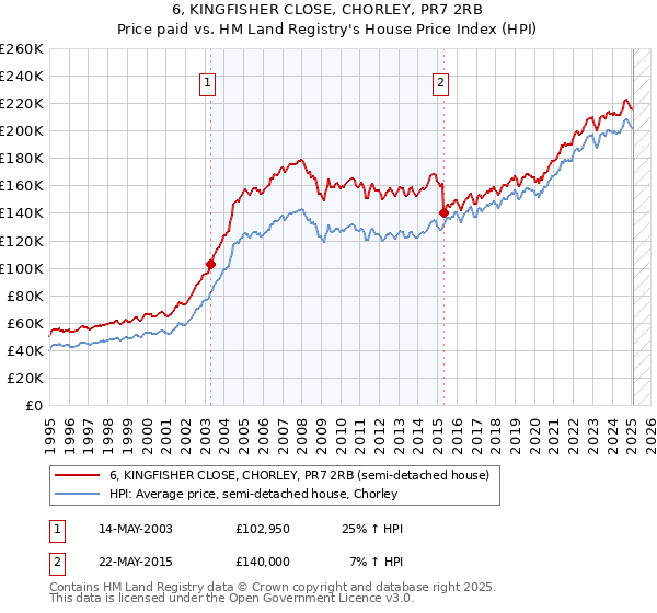 6, KINGFISHER CLOSE, CHORLEY, PR7 2RB: Price paid vs HM Land Registry's House Price Index