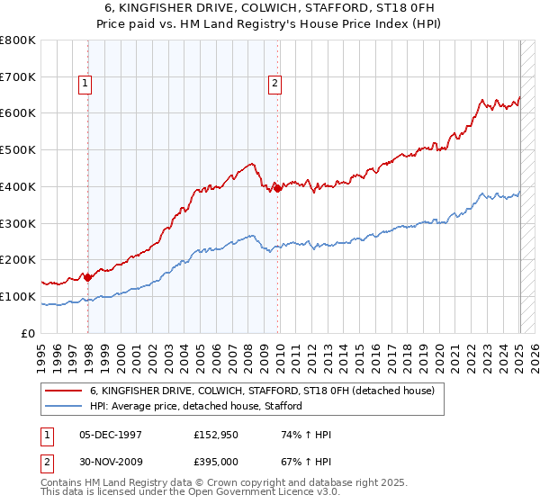 6, KINGFISHER DRIVE, COLWICH, STAFFORD, ST18 0FH: Price paid vs HM Land Registry's House Price Index