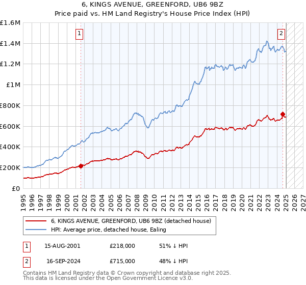 6, KINGS AVENUE, GREENFORD, UB6 9BZ: Price paid vs HM Land Registry's House Price Index