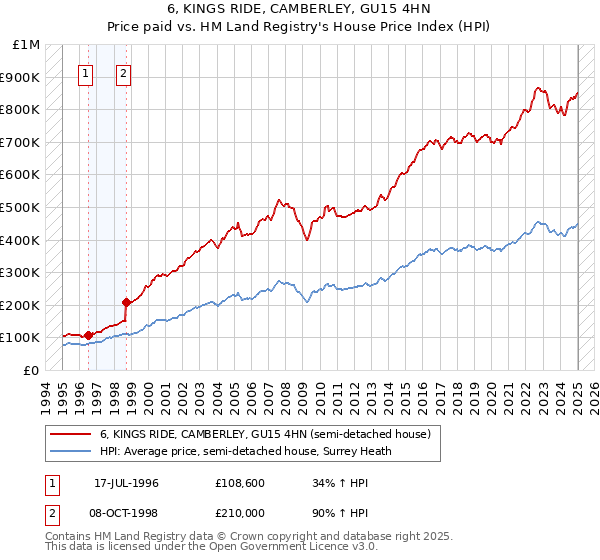 6, KINGS RIDE, CAMBERLEY, GU15 4HN: Price paid vs HM Land Registry's House Price Index