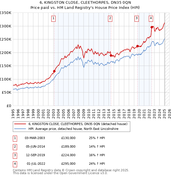 6, KINGSTON CLOSE, CLEETHORPES, DN35 0QN: Price paid vs HM Land Registry's House Price Index