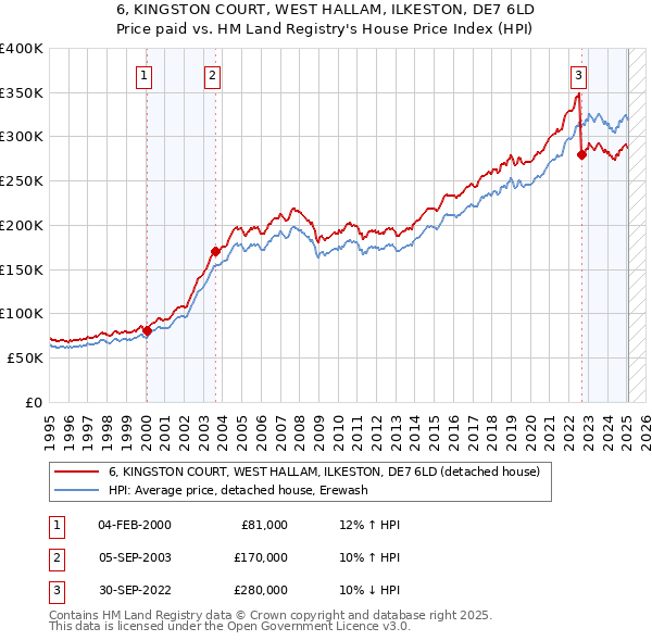 6, KINGSTON COURT, WEST HALLAM, ILKESTON, DE7 6LD: Price paid vs HM Land Registry's House Price Index