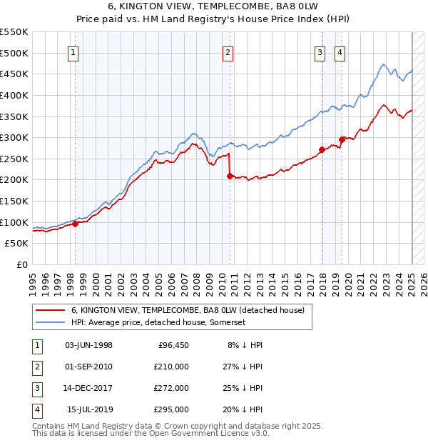 6, KINGTON VIEW, TEMPLECOMBE, BA8 0LW: Price paid vs HM Land Registry's House Price Index