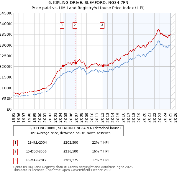 6, KIPLING DRIVE, SLEAFORD, NG34 7FN: Price paid vs HM Land Registry's House Price Index