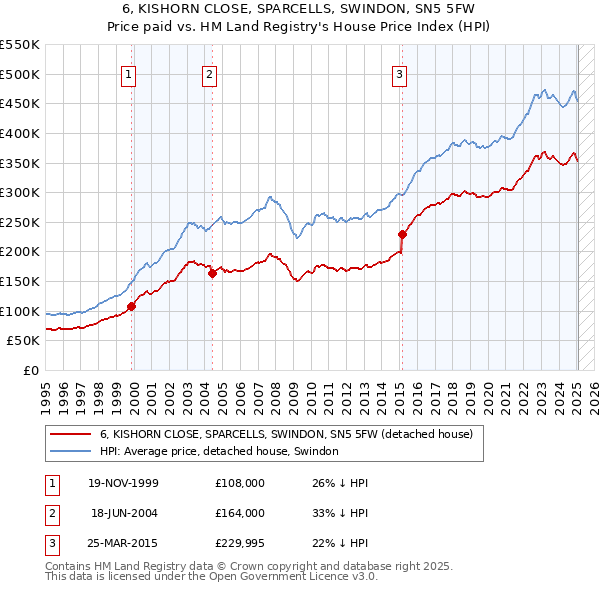 6, KISHORN CLOSE, SPARCELLS, SWINDON, SN5 5FW: Price paid vs HM Land Registry's House Price Index