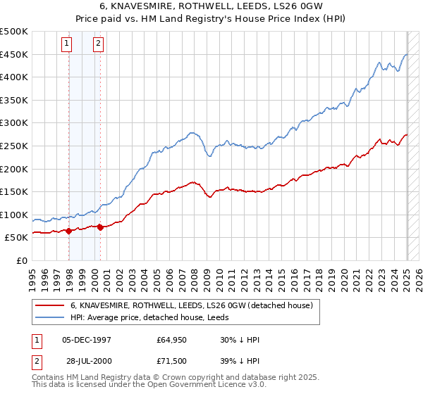 6, KNAVESMIRE, ROTHWELL, LEEDS, LS26 0GW: Price paid vs HM Land Registry's House Price Index