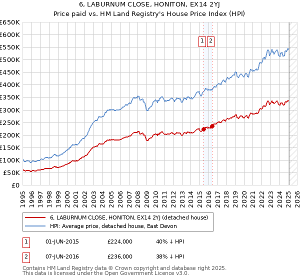 6, LABURNUM CLOSE, HONITON, EX14 2YJ: Price paid vs HM Land Registry's House Price Index