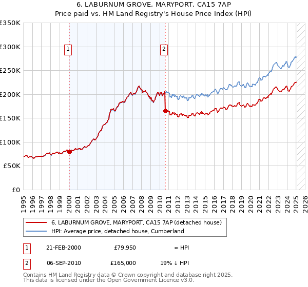 6, LABURNUM GROVE, MARYPORT, CA15 7AP: Price paid vs HM Land Registry's House Price Index