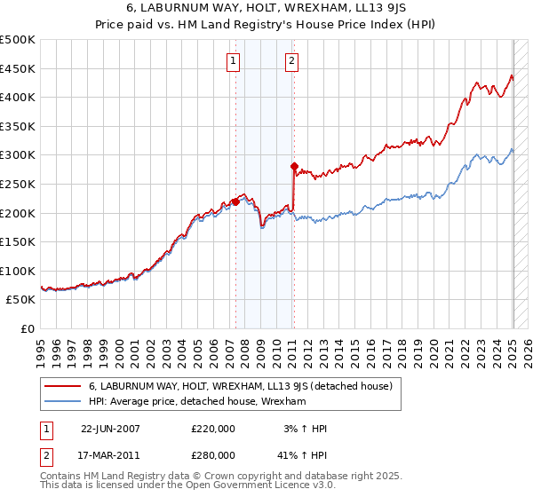6, LABURNUM WAY, HOLT, WREXHAM, LL13 9JS: Price paid vs HM Land Registry's House Price Index