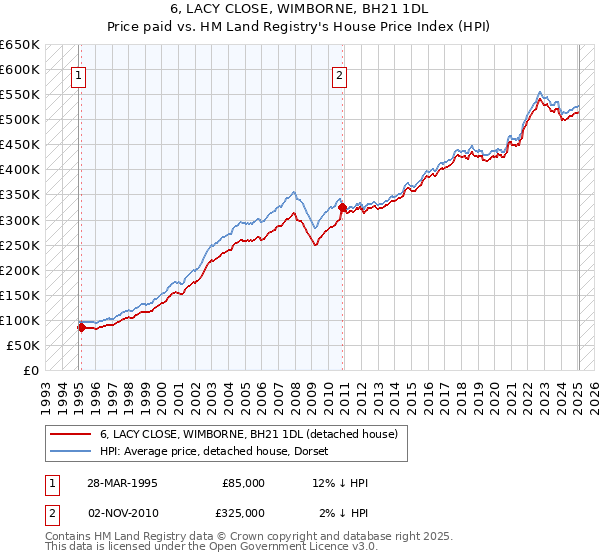6, LACY CLOSE, WIMBORNE, BH21 1DL: Price paid vs HM Land Registry's House Price Index