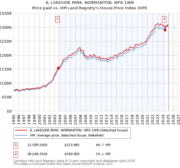6, LAKESIDE PARK, NORMANTON, WF6 1WN: Price paid vs HM Land Registry's House Price Index