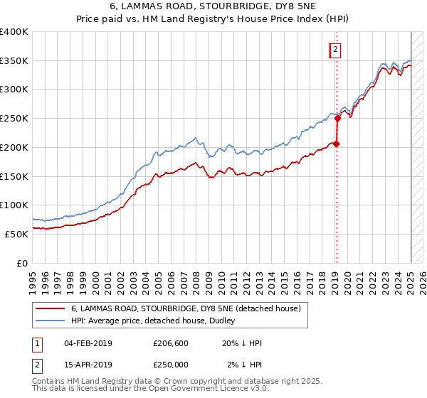6, LAMMAS ROAD, STOURBRIDGE, DY8 5NE: Price paid vs HM Land Registry's House Price Index