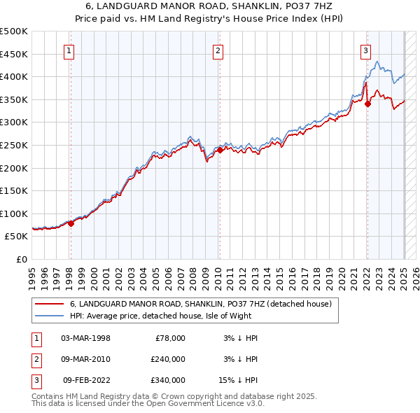 6, LANDGUARD MANOR ROAD, SHANKLIN, PO37 7HZ: Price paid vs HM Land Registry's House Price Index