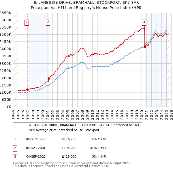 6, LANESIDE DRIVE, BRAMHALL, STOCKPORT, SK7 3AR: Price paid vs HM Land Registry's House Price Index