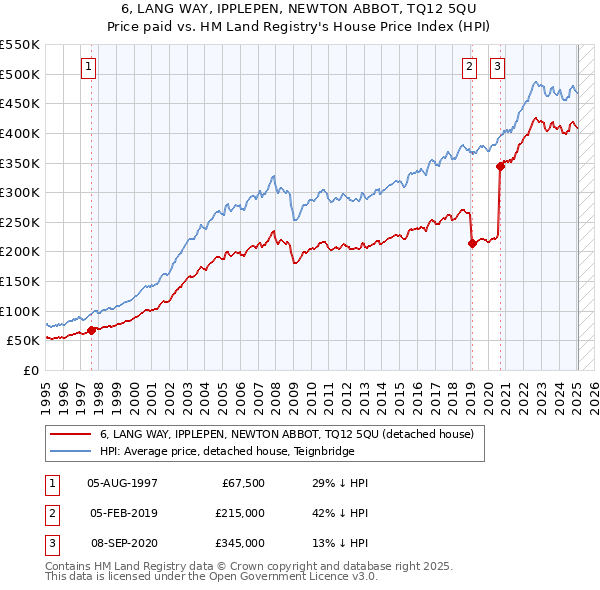 6, LANG WAY, IPPLEPEN, NEWTON ABBOT, TQ12 5QU: Price paid vs HM Land Registry's House Price Index