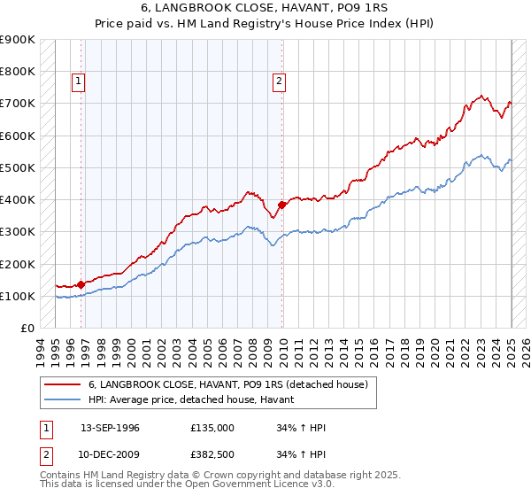 6, LANGBROOK CLOSE, HAVANT, PO9 1RS: Price paid vs HM Land Registry's House Price Index
