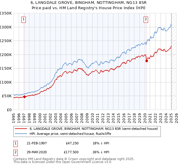 6, LANGDALE GROVE, BINGHAM, NOTTINGHAM, NG13 8SR: Price paid vs HM Land Registry's House Price Index