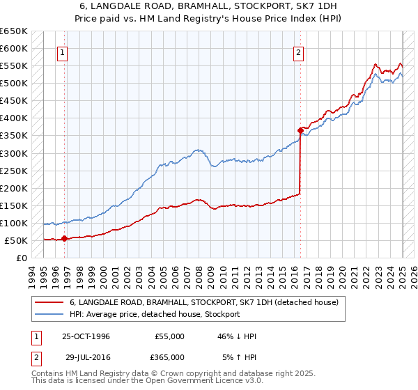 6, LANGDALE ROAD, BRAMHALL, STOCKPORT, SK7 1DH: Price paid vs HM Land Registry's House Price Index