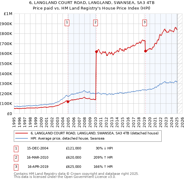 6, LANGLAND COURT ROAD, LANGLAND, SWANSEA, SA3 4TB: Price paid vs HM Land Registry's House Price Index