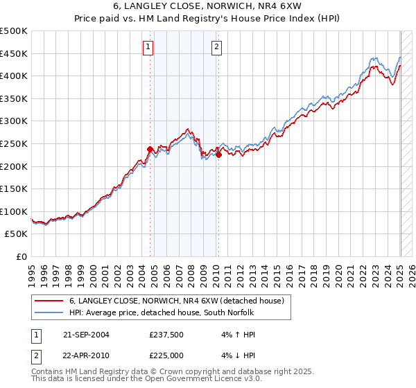 6, LANGLEY CLOSE, NORWICH, NR4 6XW: Price paid vs HM Land Registry's House Price Index