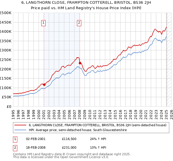 6, LANGTHORN CLOSE, FRAMPTON COTTERELL, BRISTOL, BS36 2JH: Price paid vs HM Land Registry's House Price Index