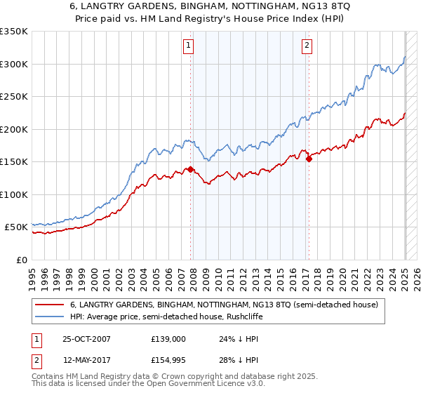 6, LANGTRY GARDENS, BINGHAM, NOTTINGHAM, NG13 8TQ: Price paid vs HM Land Registry's House Price Index