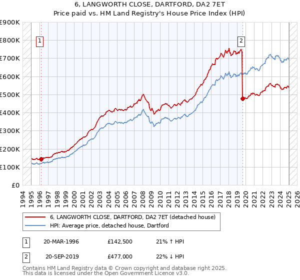 6, LANGWORTH CLOSE, DARTFORD, DA2 7ET: Price paid vs HM Land Registry's House Price Index