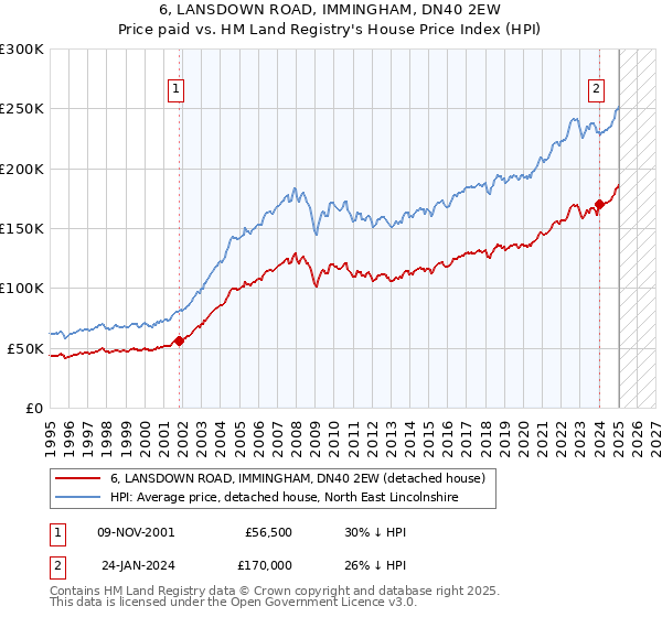 6, LANSDOWN ROAD, IMMINGHAM, DN40 2EW: Price paid vs HM Land Registry's House Price Index