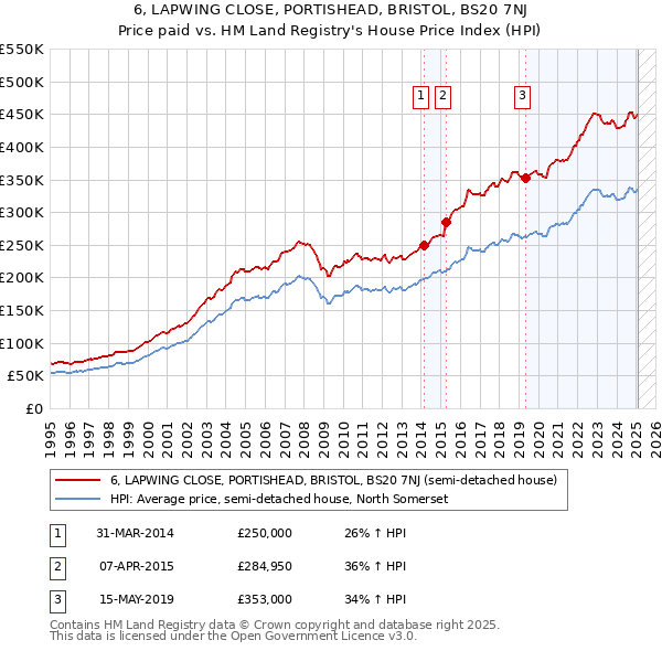 6, LAPWING CLOSE, PORTISHEAD, BRISTOL, BS20 7NJ: Price paid vs HM Land Registry's House Price Index