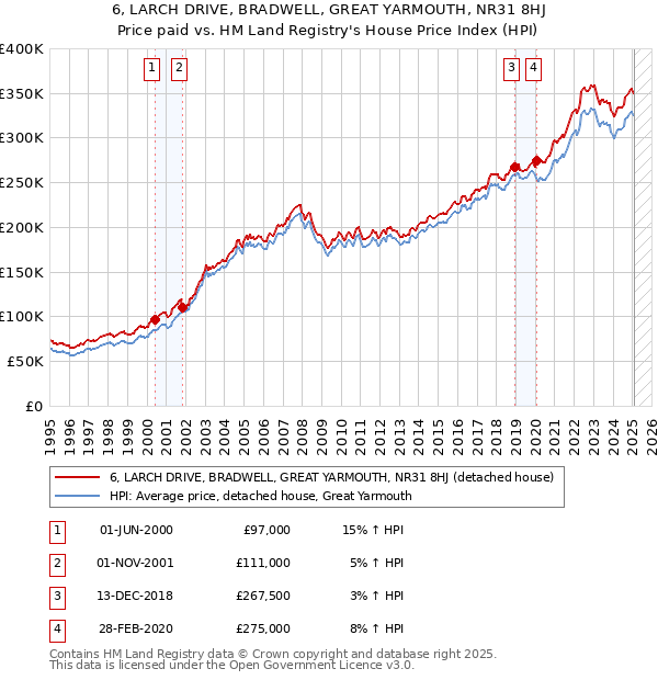6, LARCH DRIVE, BRADWELL, GREAT YARMOUTH, NR31 8HJ: Price paid vs HM Land Registry's House Price Index