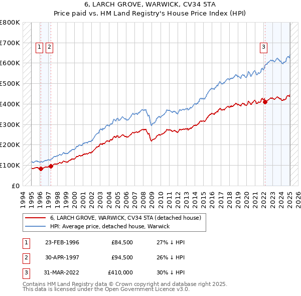 6, LARCH GROVE, WARWICK, CV34 5TA: Price paid vs HM Land Registry's House Price Index