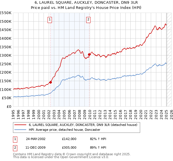 6, LAUREL SQUARE, AUCKLEY, DONCASTER, DN9 3LR: Price paid vs HM Land Registry's House Price Index