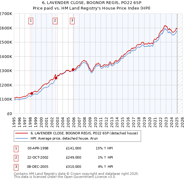 6, LAVENDER CLOSE, BOGNOR REGIS, PO22 6SP: Price paid vs HM Land Registry's House Price Index
