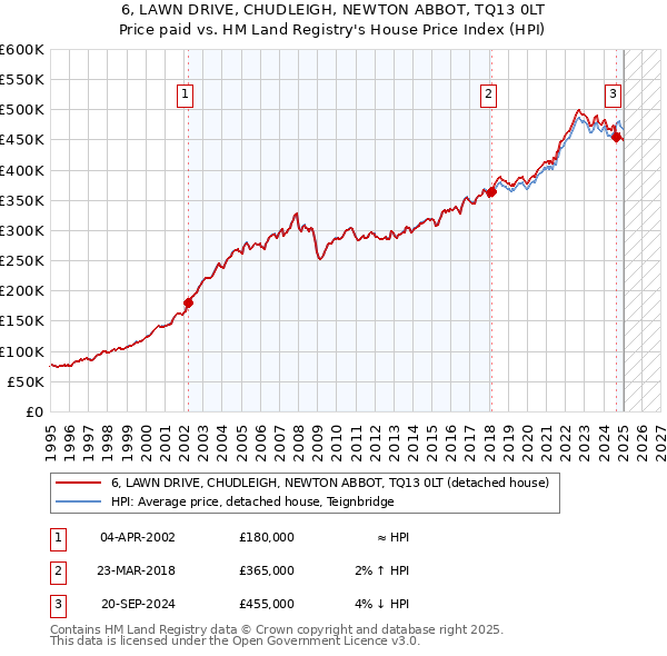 6, LAWN DRIVE, CHUDLEIGH, NEWTON ABBOT, TQ13 0LT: Price paid vs HM Land Registry's House Price Index