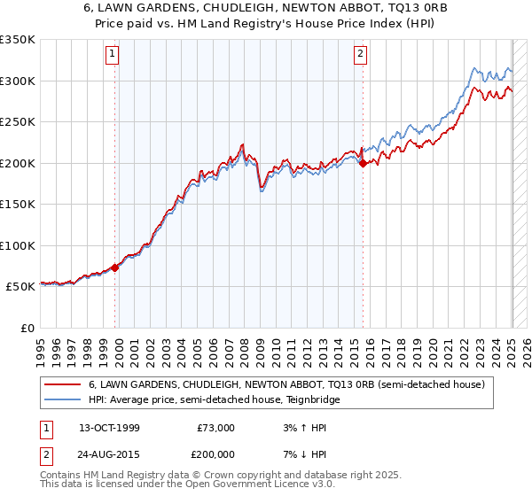 6, LAWN GARDENS, CHUDLEIGH, NEWTON ABBOT, TQ13 0RB: Price paid vs HM Land Registry's House Price Index