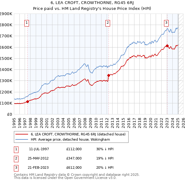 6, LEA CROFT, CROWTHORNE, RG45 6RJ: Price paid vs HM Land Registry's House Price Index