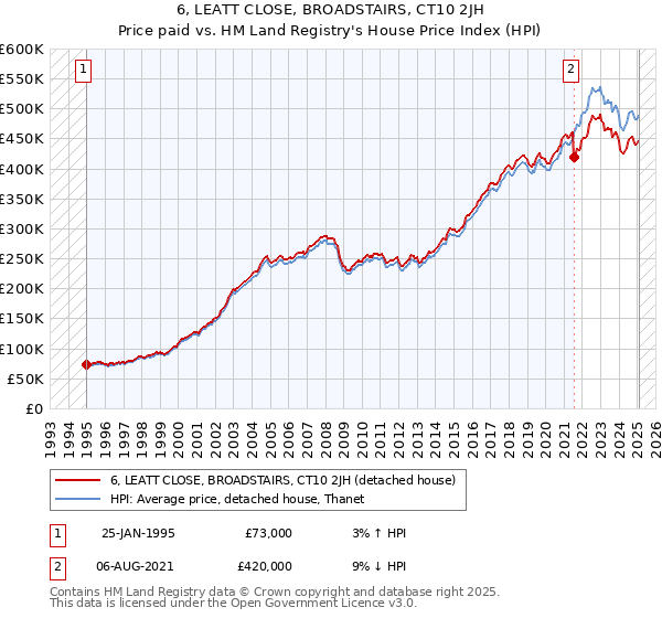6, LEATT CLOSE, BROADSTAIRS, CT10 2JH: Price paid vs HM Land Registry's House Price Index