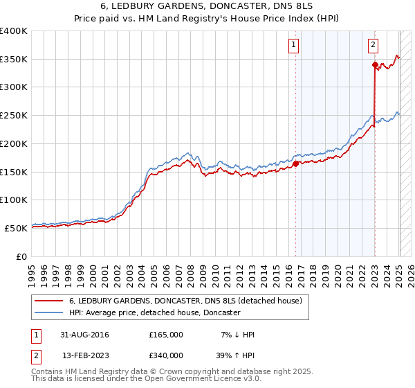 6, LEDBURY GARDENS, DONCASTER, DN5 8LS: Price paid vs HM Land Registry's House Price Index