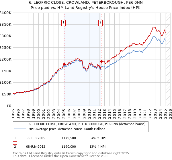 6, LEOFRIC CLOSE, CROWLAND, PETERBOROUGH, PE6 0NN: Price paid vs HM Land Registry's House Price Index