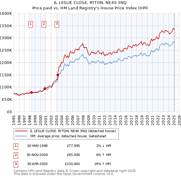 6, LESLIE CLOSE, RYTON, NE40 3NQ: Price paid vs HM Land Registry's House Price Index