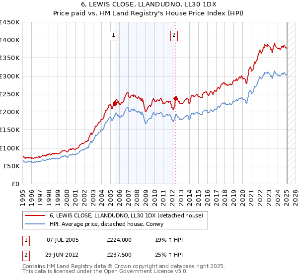 6, LEWIS CLOSE, LLANDUDNO, LL30 1DX: Price paid vs HM Land Registry's House Price Index