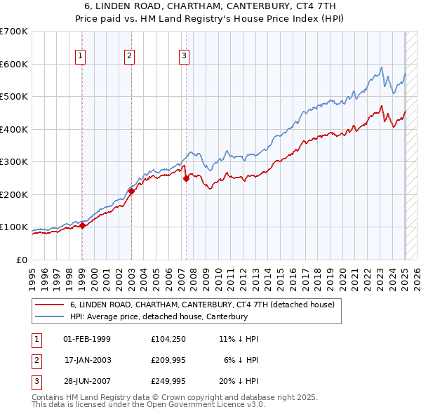 6, LINDEN ROAD, CHARTHAM, CANTERBURY, CT4 7TH: Price paid vs HM Land Registry's House Price Index