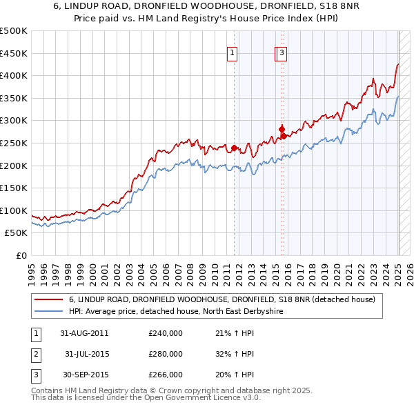 6, LINDUP ROAD, DRONFIELD WOODHOUSE, DRONFIELD, S18 8NR: Price paid vs HM Land Registry's House Price Index