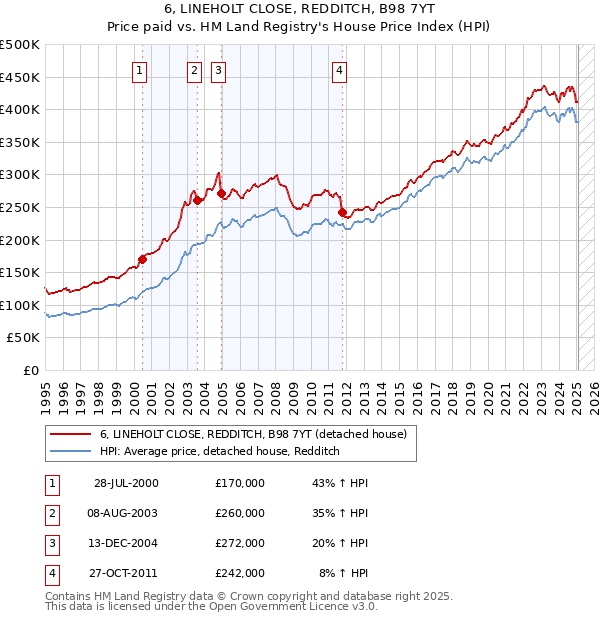 6, LINEHOLT CLOSE, REDDITCH, B98 7YT: Price paid vs HM Land Registry's House Price Index