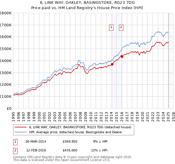 6, LINK WAY, OAKLEY, BASINGSTOKE, RG23 7DG: Price paid vs HM Land Registry's House Price Index