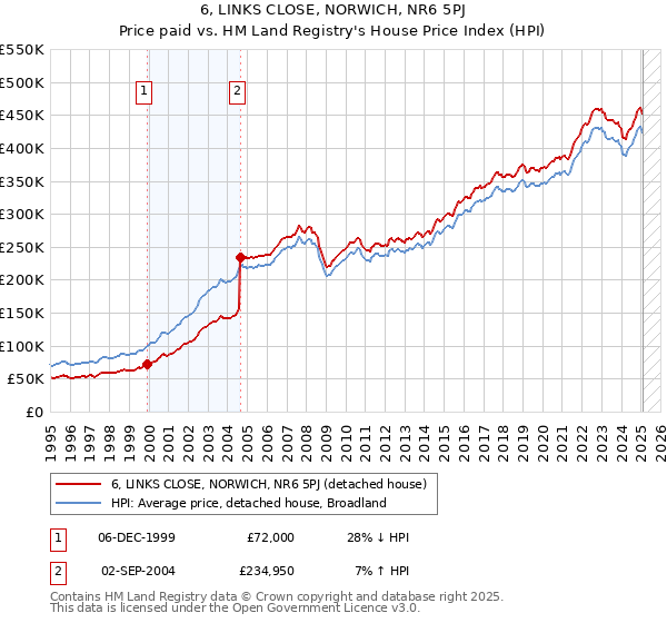 6, LINKS CLOSE, NORWICH, NR6 5PJ: Price paid vs HM Land Registry's House Price Index